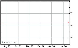 1 Year iPath Bloomberg Cocoa Su... Chart