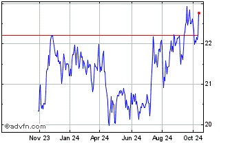 1 Year Aztlan North America Nea... Chart