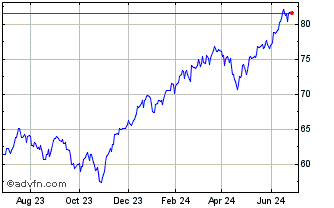1 Year Nuveen ESG Large Cap Gro... Chart
