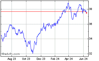 1 Year Nuveen ESG Large Cap Val... Chart