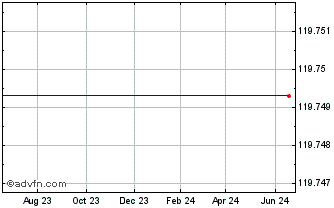 1 Year Spdr Russell 1000 Etf (delisted) Chart