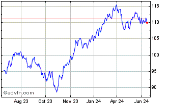 1 Year SPDR Russell 1000 Moment... Chart