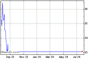 1 Year Invesco Dynamic Media ETF Chart