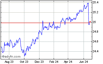 1 Year Invesco 0 to 5 Yr US TIP... Chart