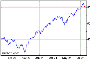 1 Year Invesco MSCI USA ETF Chart