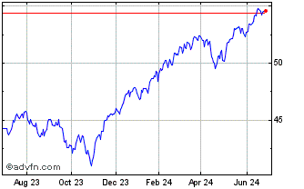 1 Year Invesco MSCI USA ETF Chart