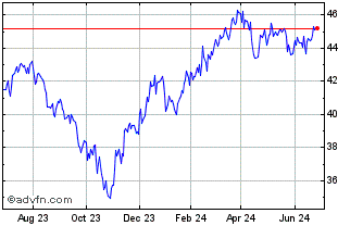 1 Year Invesco Leisure and Ente... Chart