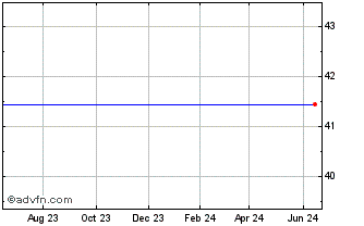 1 Year Ipatha Series B Bloomberg Platinum Subindex Total Return Etn (delisted) Chart