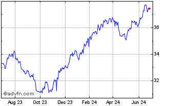 1 Year Invesco S&P 500 Downside... Chart