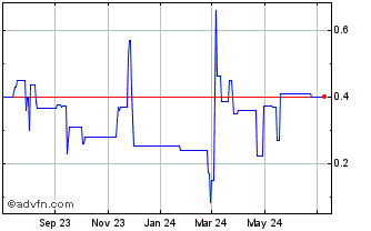 1 Year BiomX Chart
