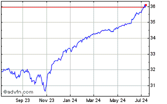1 Year Innovator US Equity Powe... Chart