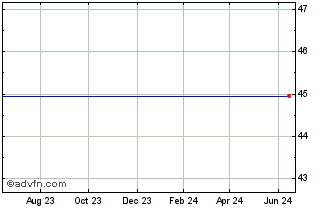 1 Year PortfolioPlus S&P 500 ETF Chart