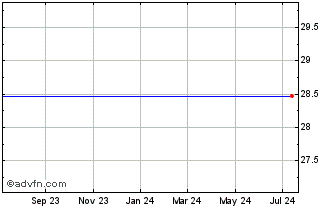 1 Year PortfolioPlus S&P Small ... Chart