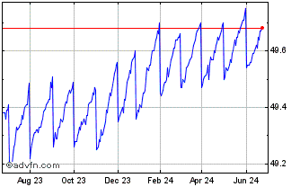 1 Year Pgim Ultra Short Bond ETF Chart
