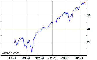 1 Year Cboe Validus S&P 500 Dyn... Chart