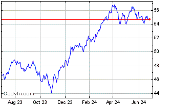 1 Year Invesco Large Cap Value ... Chart