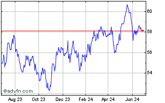 1 Year SPDR MSCI Emerging Marke... Chart