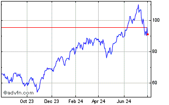 1 Year ProShares Ultra QQQ Chart