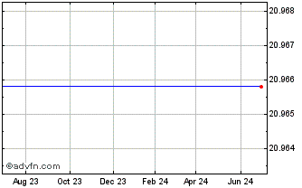 1 Year Spdr Bloomberg Sasb Corp... Chart