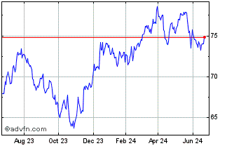 1 Year ProShares S&P MidCap 400... Chart