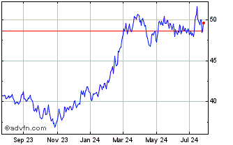 1 Year Invesco S&P MidCap 400 P... Chart