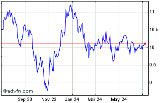 1 Year Hoya Capital High Divide... Chart