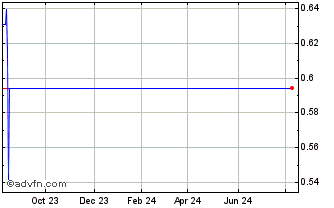 1 Year Ra Medical Systems Chart