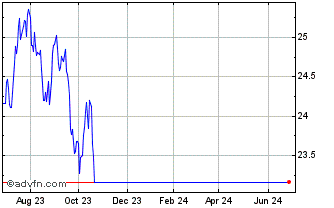 1 Year ROC ETF Chart