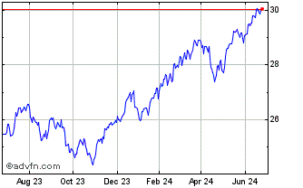 1 Year Strategy Shares Newfound... Chart