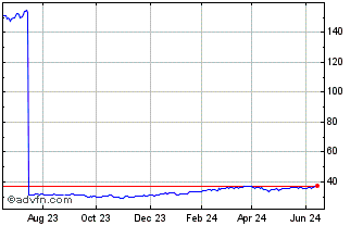 1 Year Invesco S&P 500 Pure Gro... Chart