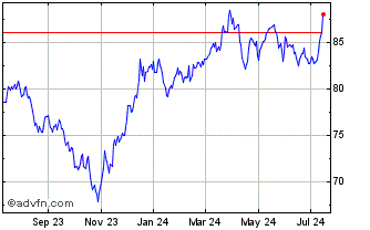 1 Year Invesco S&P 500 Pure Val... Chart