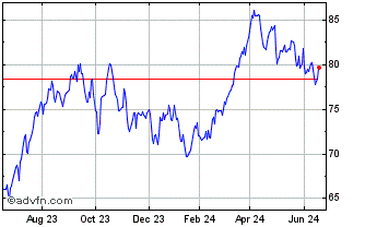 1 Year Invesco S&P 500 Equal We... Chart