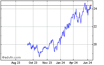 1 Year Return Stacked US Stocks... Chart
