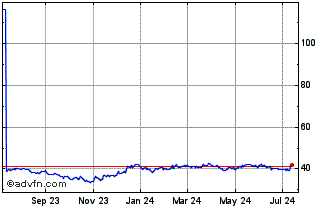 1 Year Invesco S&P SmallCap 600... Chart