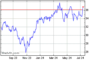 1 Year ETRACS 2x Leveraged US D... Chart