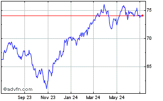 1 Year Schwab US Large Cap Value Chart