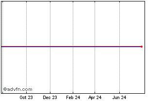 1 Year Columbia India Small Cap Etf Chart