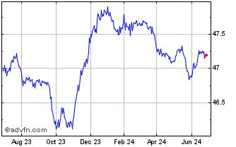 1 Year SPDR Nuveen Bloomberg Sh... Chart