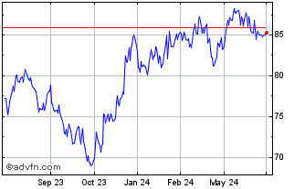 1 Year SPDR S&P 600 Small Cap G... Chart