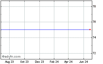 1 Year SPDR EURO STOXX Small Cap Chart