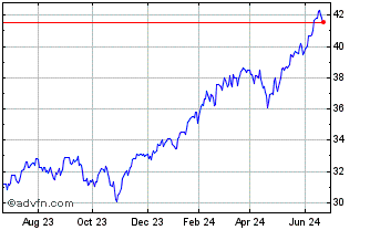 1 Year Xtrackers S&P 500 Growth... Chart