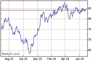 1 Year Invesco S&P 500 High Bet... Chart