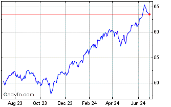 1 Year Invesco S&P 500 Quality ... Chart