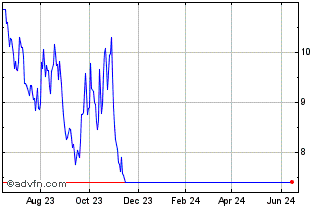 1 Year Convexityshares 1x Spike... Chart