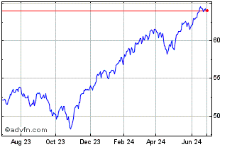 1 Year SPDR Portfolio S&P 500 ETF Chart