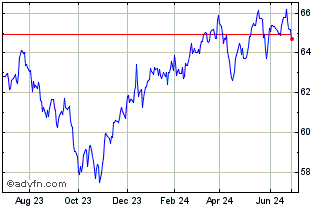 1 Year Invesco S&P 500 Low Vola... Chart