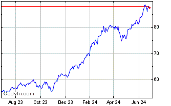 1 Year Invesco S&P 500 Momentum... Chart