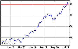 1 Year Invesco S&P 500 Momentum... Chart