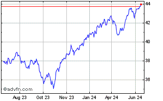 1 Year Invesco S&P 500 Minimum ... Chart