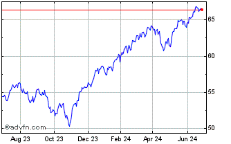 1 Year SPDR Portfolio S&P 1500 ... Chart